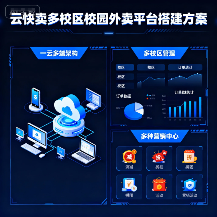 “一云多端”:如何借助云快卖高效搭建多校区校园外卖平台