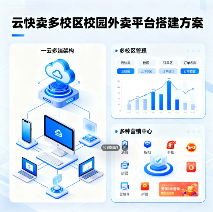 校园创业实战|四端齐全的外卖小程序搭建指南,轻松玩转校园市场