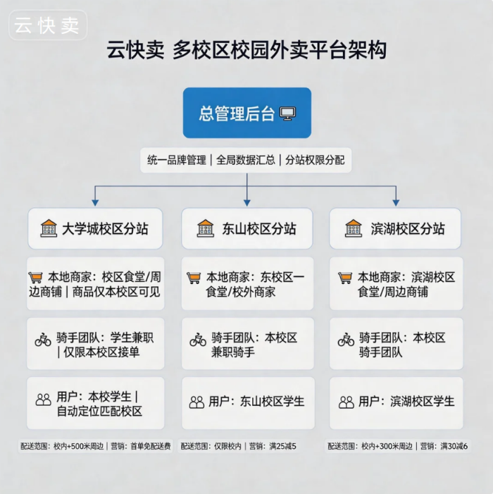 2026多校区校园外卖平台搭建教程,用云快卖轻松实现全域运营