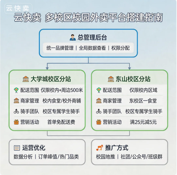 2026 多校区校园外卖平台搭建指南:云快卖助力零代码全域运营
